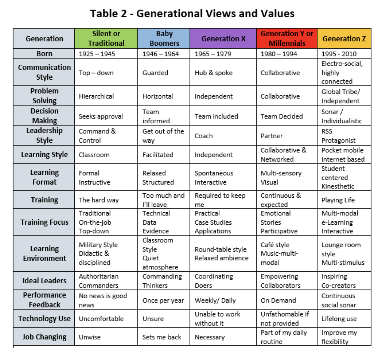 Generational View and Values Table