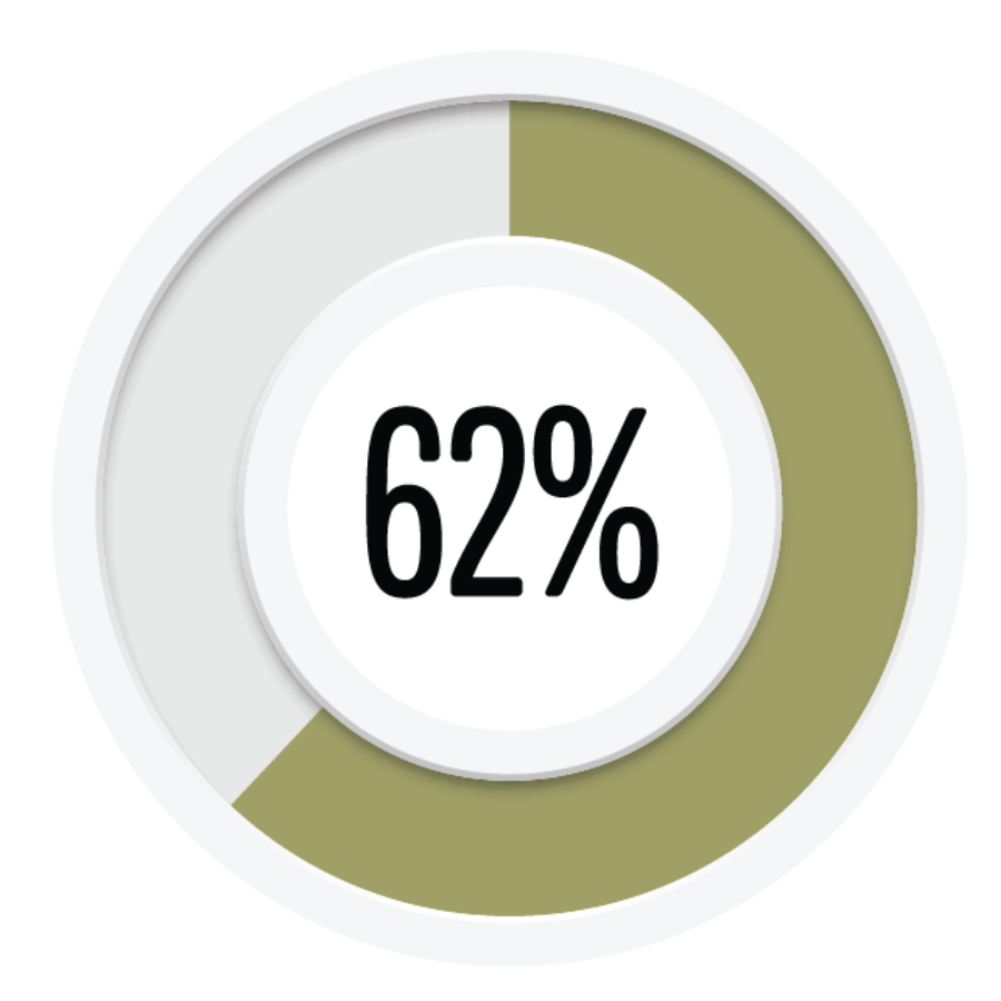 Landscape Builders make up 62% of SYNKD's Audience