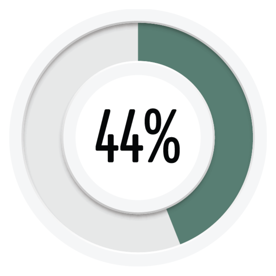 Landscape Maintain sector makes up 44% of SYNKD's audience