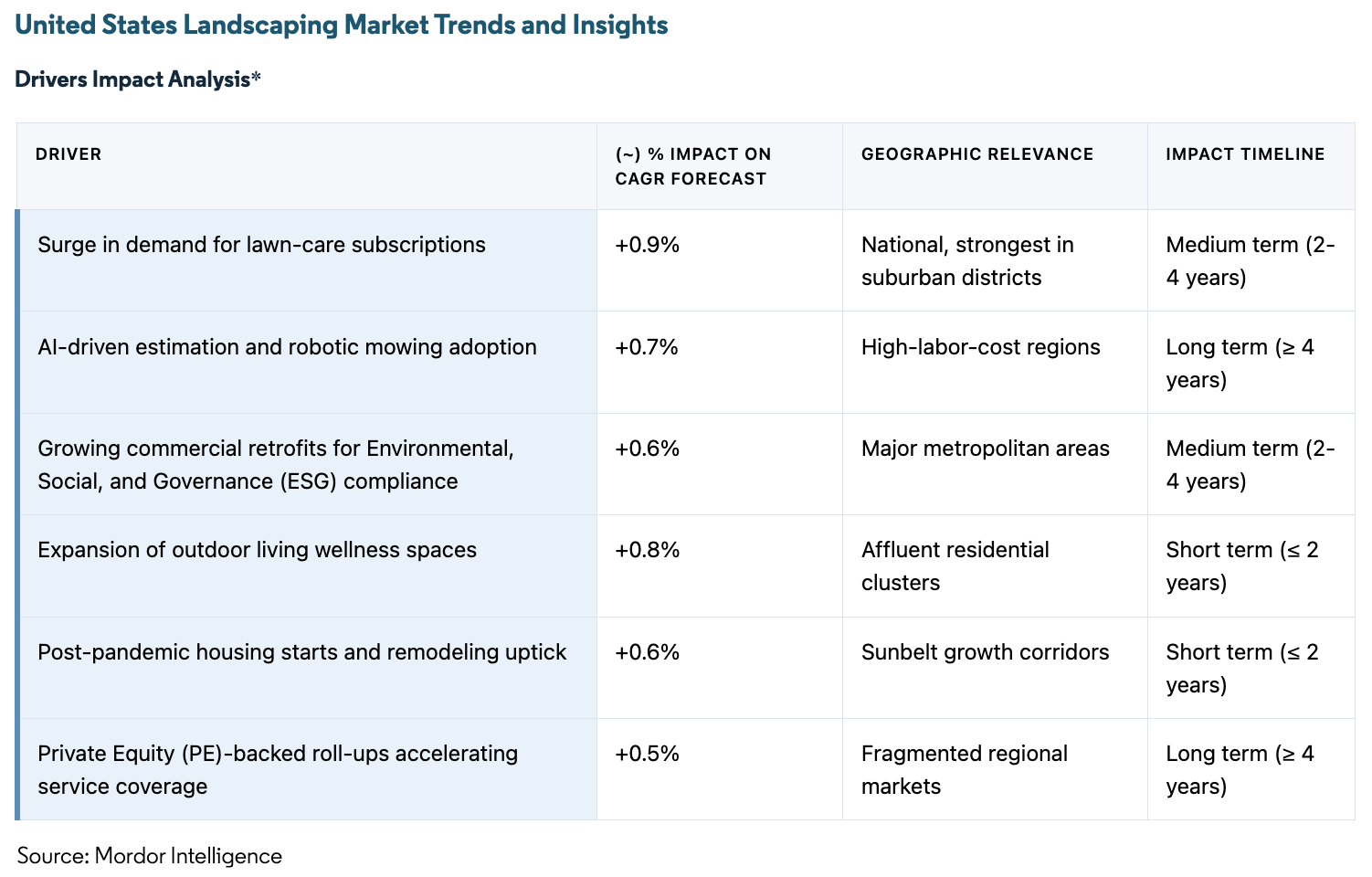 future of landscaping industry trends table