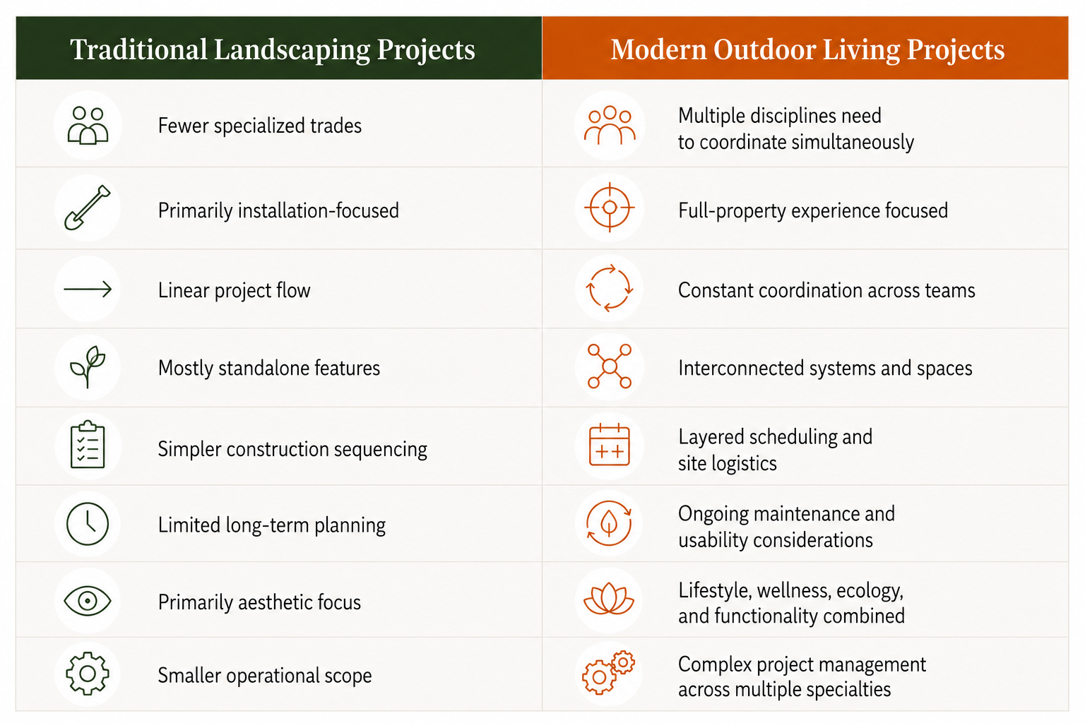 landscaping project plan chart traditional vs modern